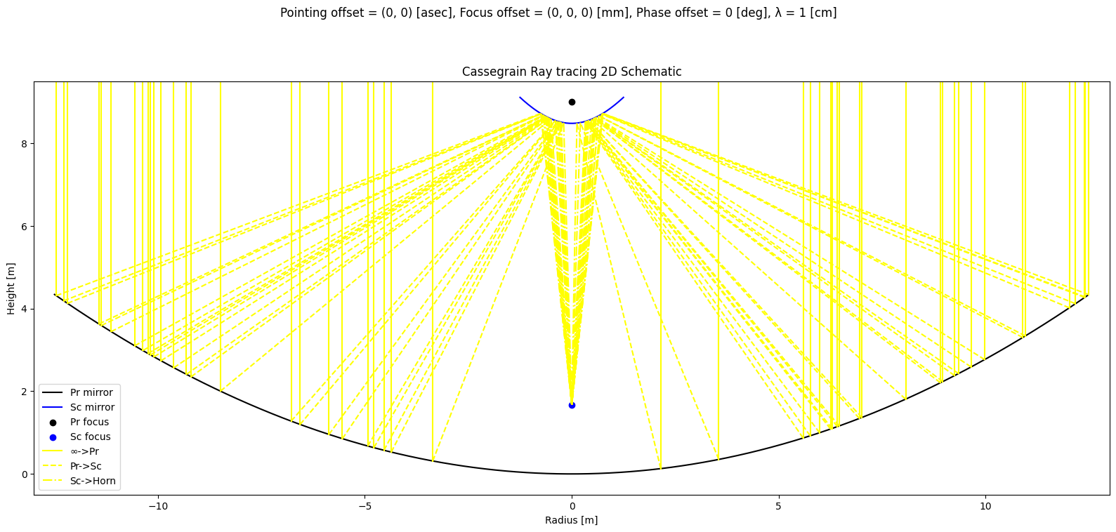 ../_images/tutorials_cassegrain_ray_tracing_tutorial_15_1.png