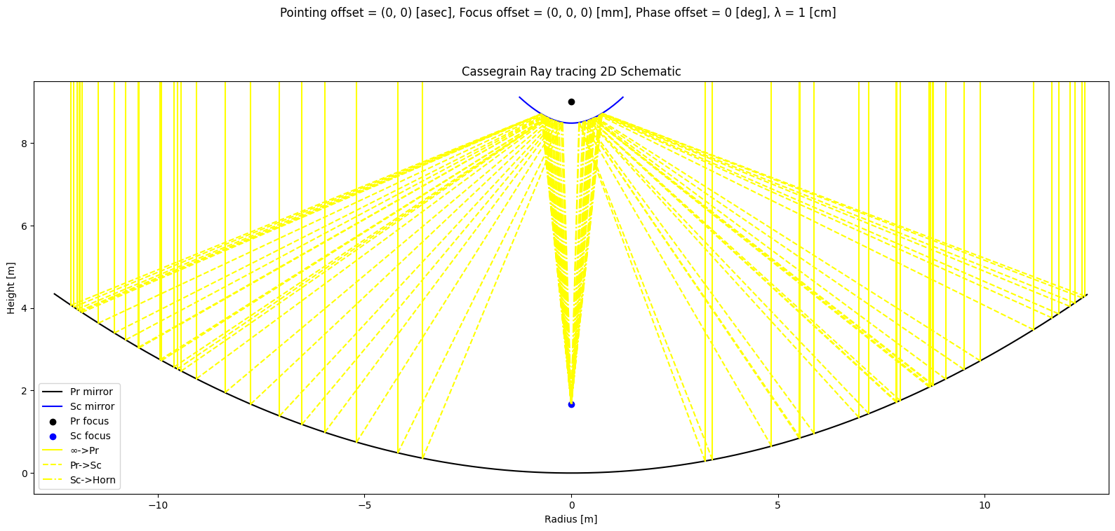 ../_images/tutorials_cassegrain_ray_tracing_tutorial_15_0.png